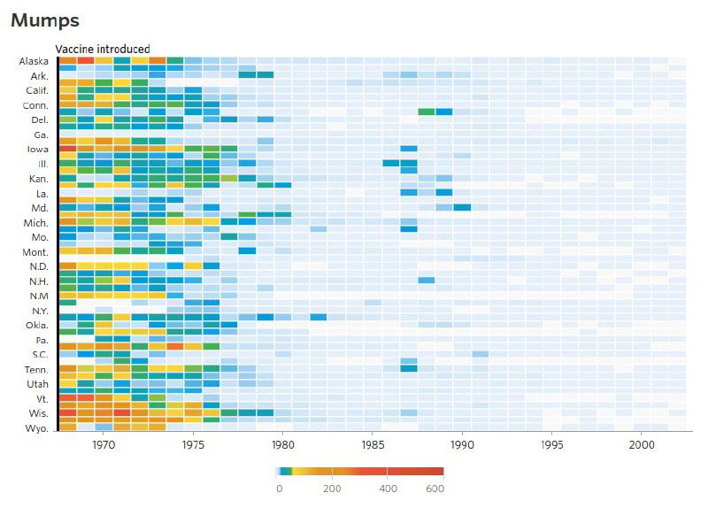 Тепловая карта случаев свинки (mumps) по штатам США, 1928–2010; цвета — число случаев на 100 000, чёрная линия отмечает вакцину.
