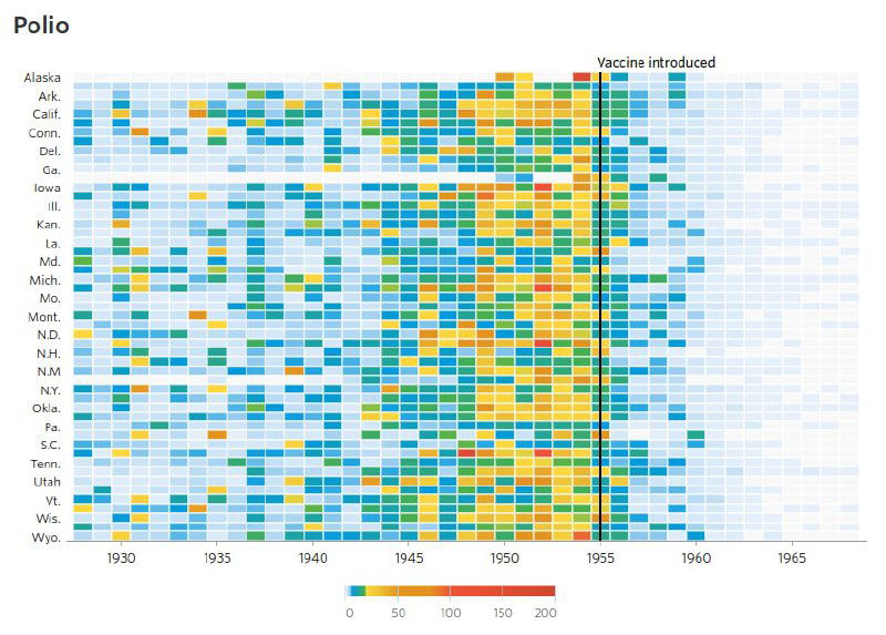 Тепловая карта случаев полиомиелита по штатам США, 1928–2010; цветовая шкала показывает случаи на 100 000, чёрная линия — дата вакцины.