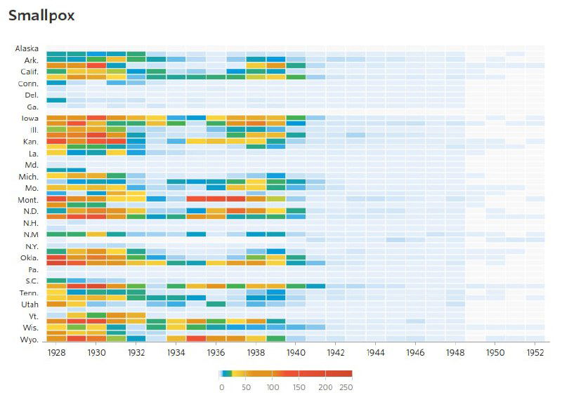 Тепловая карта случаев оспы (smallpox) по штатам США, 1928–2010; цветом показано число случаев на 100 000 и чёрная линия — дата вакцины.