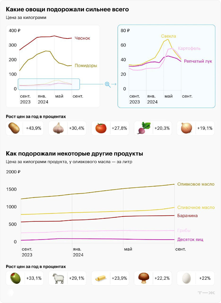 Подорожание продуктов в России, сентябрь 2023–2024