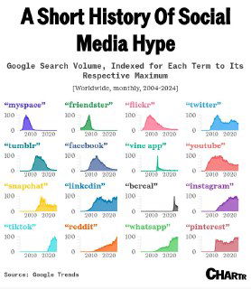 Поисковый интерес к крупнейшим социальным сетям в мире, 2004–2024