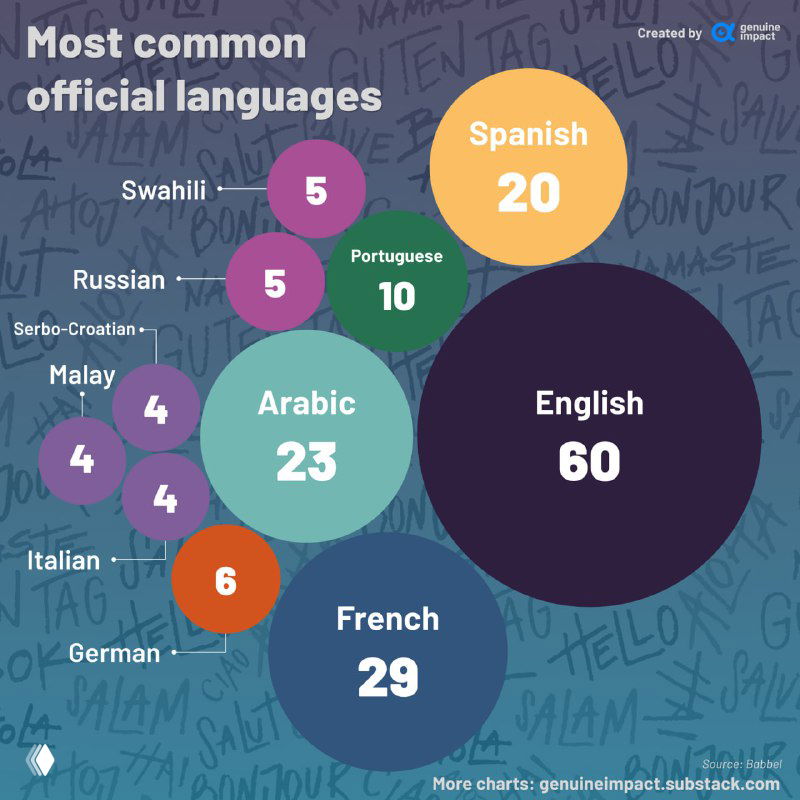 Пузырьковая диаграмма числа стран, где язык имеет официальный статус: крупные пузыри для английского, французского, арабского и испанского языков.