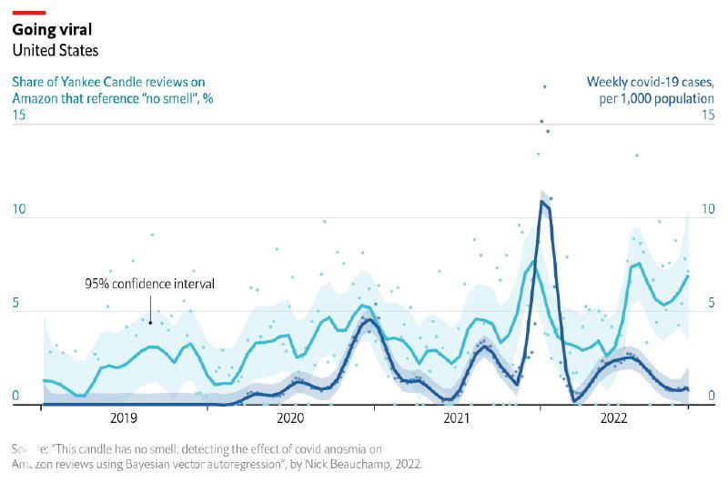 Корреляция отзывов на свечи и заболеваемости COVID в США