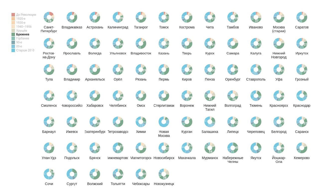 Сет диаграмм-кругов для каждого города, показывающий долю зданий по эпохам — сравнительная визуализация распределения по возрастам.