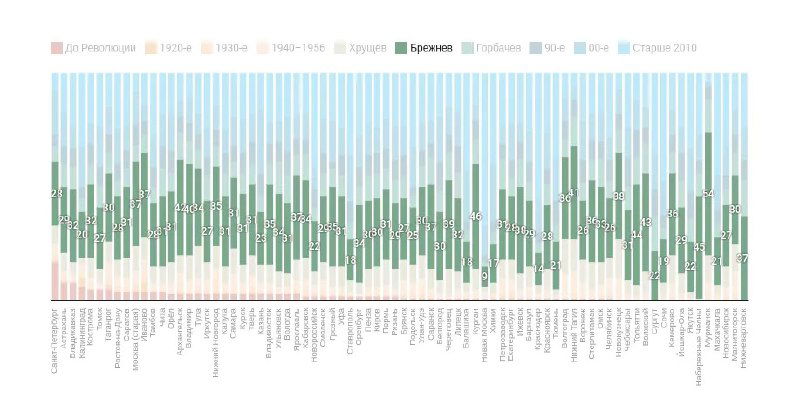 Гистограмма с распределением годов постройки по выбранным городам — столбцы показывают доли зданий в разных периодах.