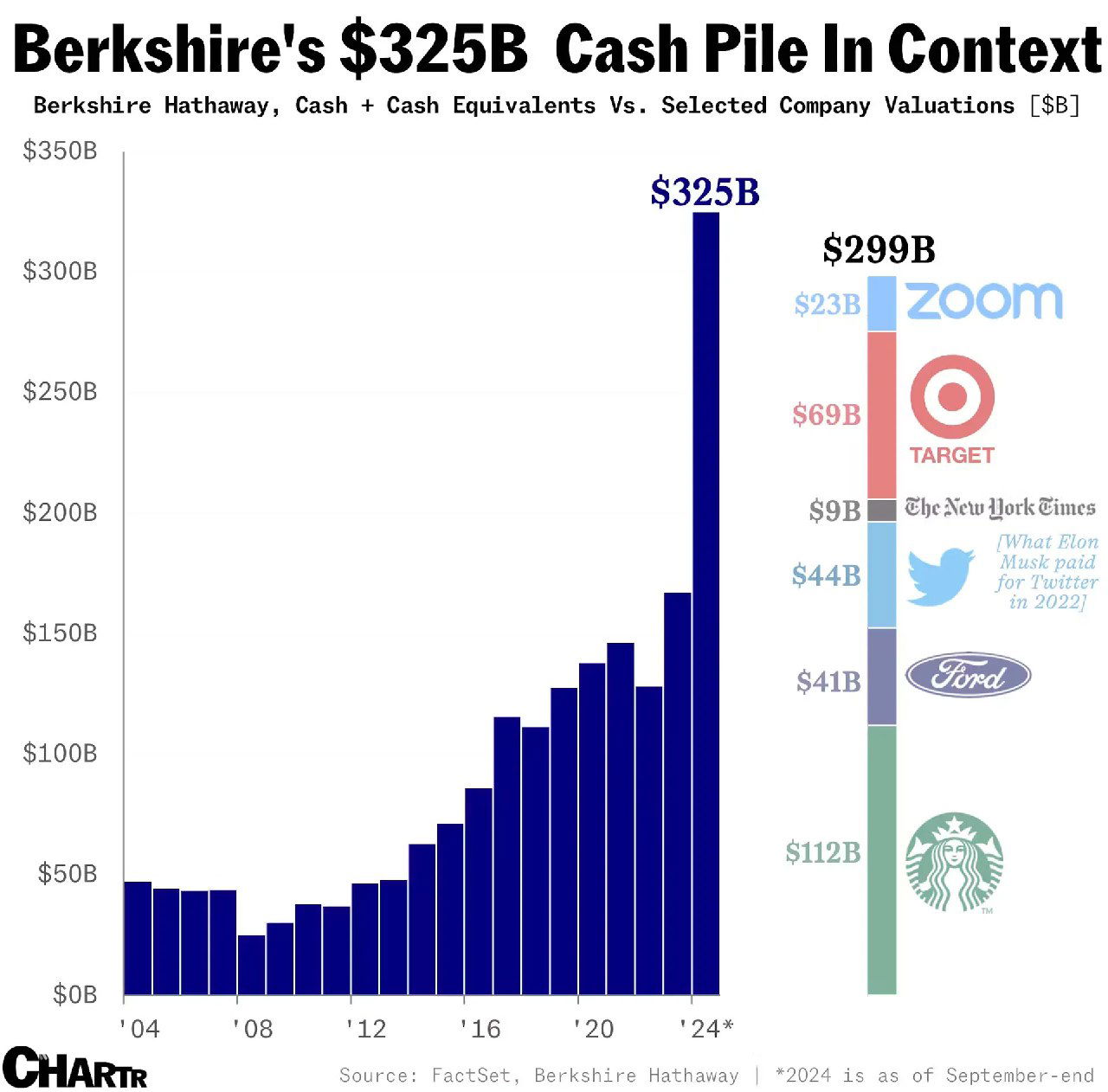 Объёмы денежных средств на счету Berkshire Hathway, 2004–2024