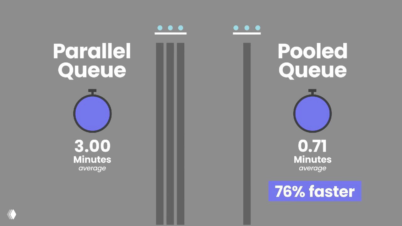 Инфографика сравнения типов очередей: параллельные очереди показывают среднее 3.00 минуты, объединённая очередь — 0.71 минуты, метрики на сером фоне.