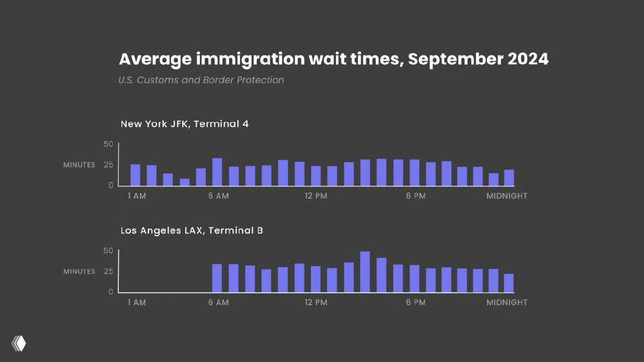 Графики средней продолжительности ожидания в иммиграции для разных аэропортов в разное время суток, столбчатые диаграммы на тёмном фоне.
