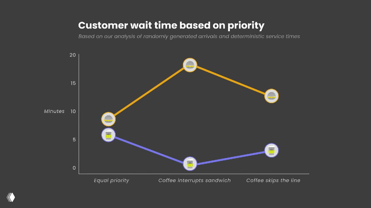 Линейный график сравнения времени ожидания в зависимости от приоритета: линии для кофе и сэндвичей показывают компромиссы в задержке обслуживания.