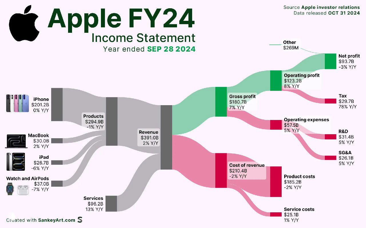 Выручка и издержки Apple в 2024 финансовом году