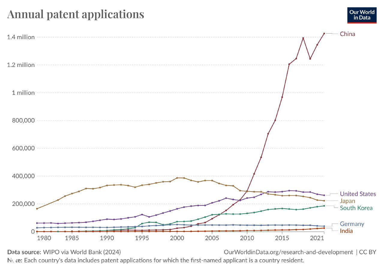 Патентные заявки в шести странах, 1980–2021