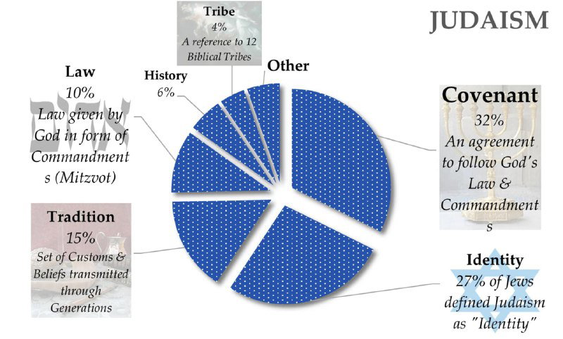 Круговая диаграмма по иудаизму: сектор «Covenant/Завет» 32%, «Identity/Идентичность» 27% и другие подписи вокруг диаграммы на белом фоне.