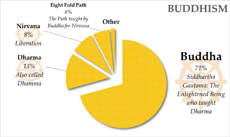 Круговая диаграмма по буддизму: большой сектор «Buddha/Будда» 71% и пометки «Dharma», «Nirvana» с подписью и легендой на инфографике.
