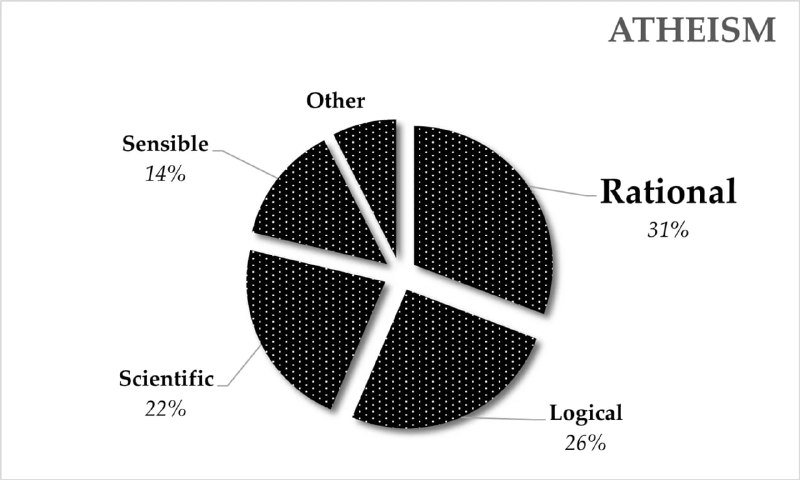 Круговая диаграмма по атеизму: сектора «Rational», «Logical», «Scientific», «Sensible» с распределением процентов на чёрно-белой инфографике.