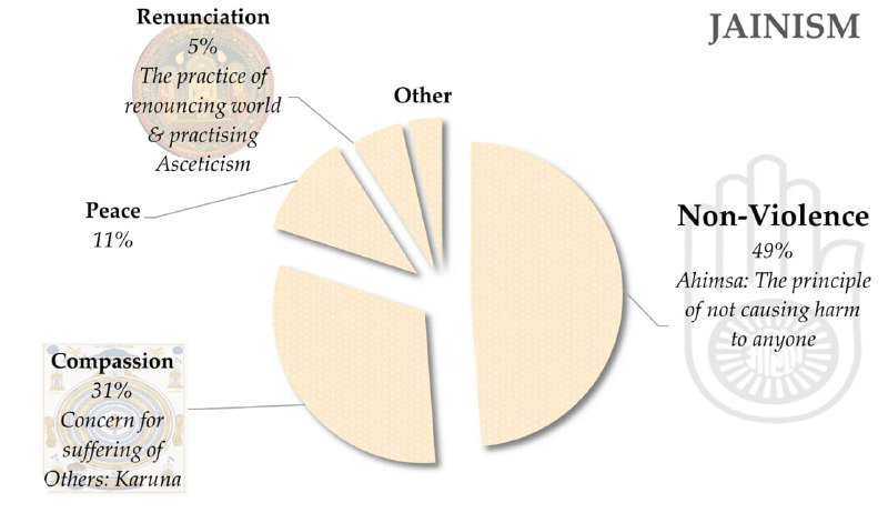 Круговая диаграмма по джайнизму: доминирующий сектор «Non‑Violence» и меньшие сектора «Compassion», «Peace», «Renunciation» с подписями рядом.