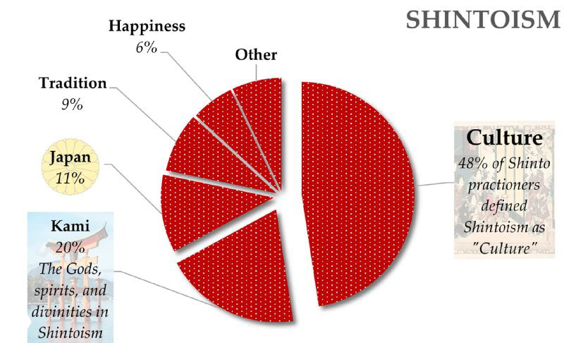 Круговая диаграмма по синтоизму: крупный сектор «Culture/Культура» и другие сектора с подписями «Kami», «Japan», «Tradition», оформленные красным цветом.