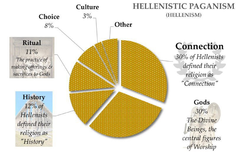 Круговая диаграмма по эллинистическому язычеству: сектора «Connection», «Gods», «Ritual», «History» с подписями и процентами на жёлтом фоне.