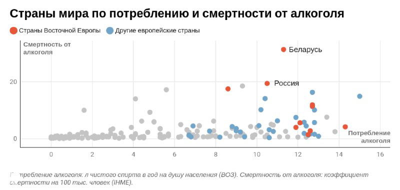 Точечная диаграмма: страны по потреблению алкоголя и смертности от алкоголя; выделены Россия и Беларусь на фоне мировых точек и разброса показателей.