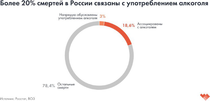 Круговая диаграмма, показывающая долю смертей в России, связанных с употреблением алкоголя: более 20% всех смертей ассоциированы с алкоголем.