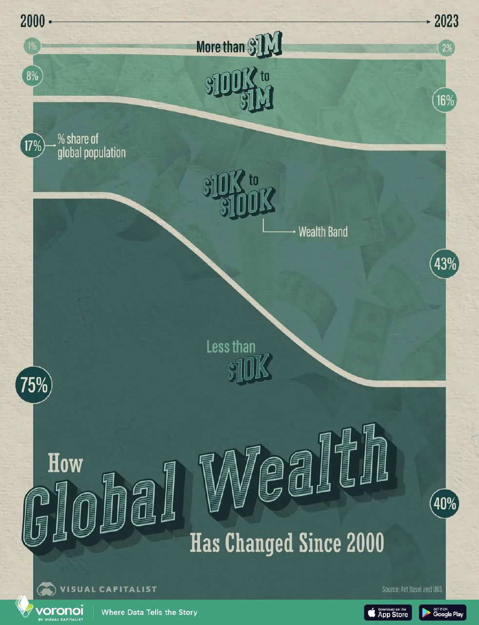 Как менялось распределение мирового богатства, 2000–2023