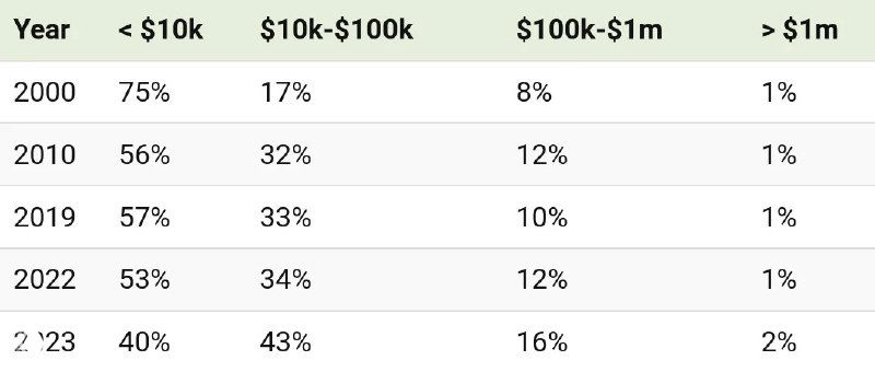 Таблица с процентными долями населения по уровням богатства в разные годы (2000, 2010, 2019, 2022, 2023) с числовыми значениями в процентах.