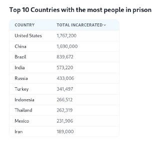Таблица «Top 10 Countries with the most people in prison» с перечислением стран и общим числом заключённых: США, Китай, Бразилия, Индия, Россия и др.