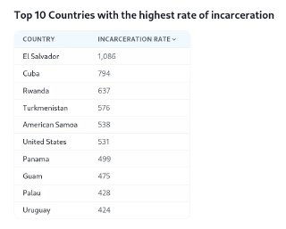 Таблица «Top 10 Countries with the highest rate of incarceration» с показателями: Эль‑Сальвадор 1,086, Куба 794, Руанда 637 и другие страны по уровню на 100k