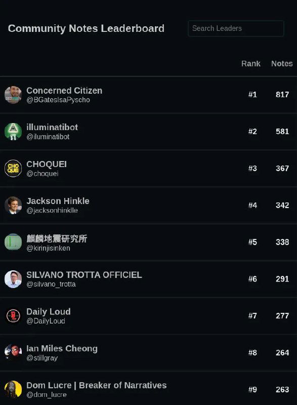 Скриншот таблицы лидеров Community Notes: интерфейс leaderboard с перечислением аккаунтов и числом заметок рядом с именами.