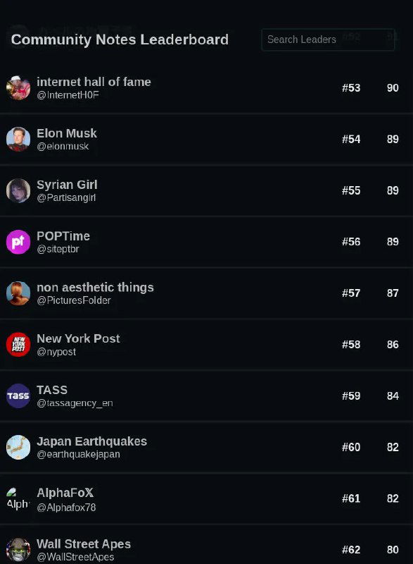 Скриншот второй части лидеров Community Notes: видна позиция Elon Musk и другие аккаунты с числом заметок в таблице leaderboard.