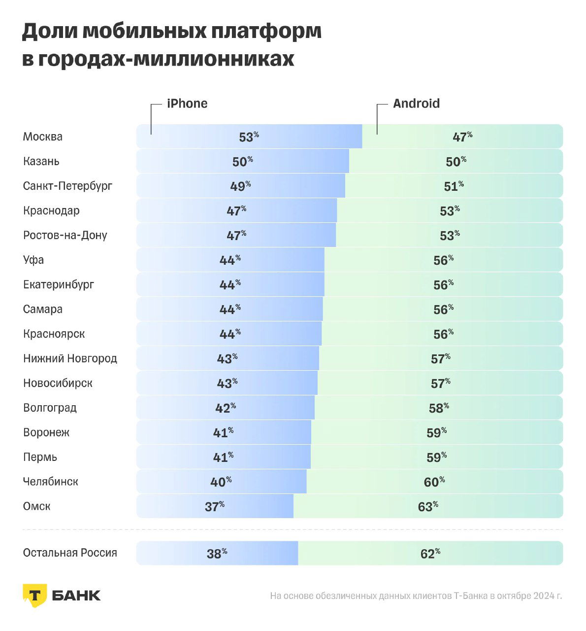 Вертикальная диаграмма долей мобильных платформ в городах-миллионниках: сравнение долей iPhone и Android для крупных городов России по состоянию на 2024 год