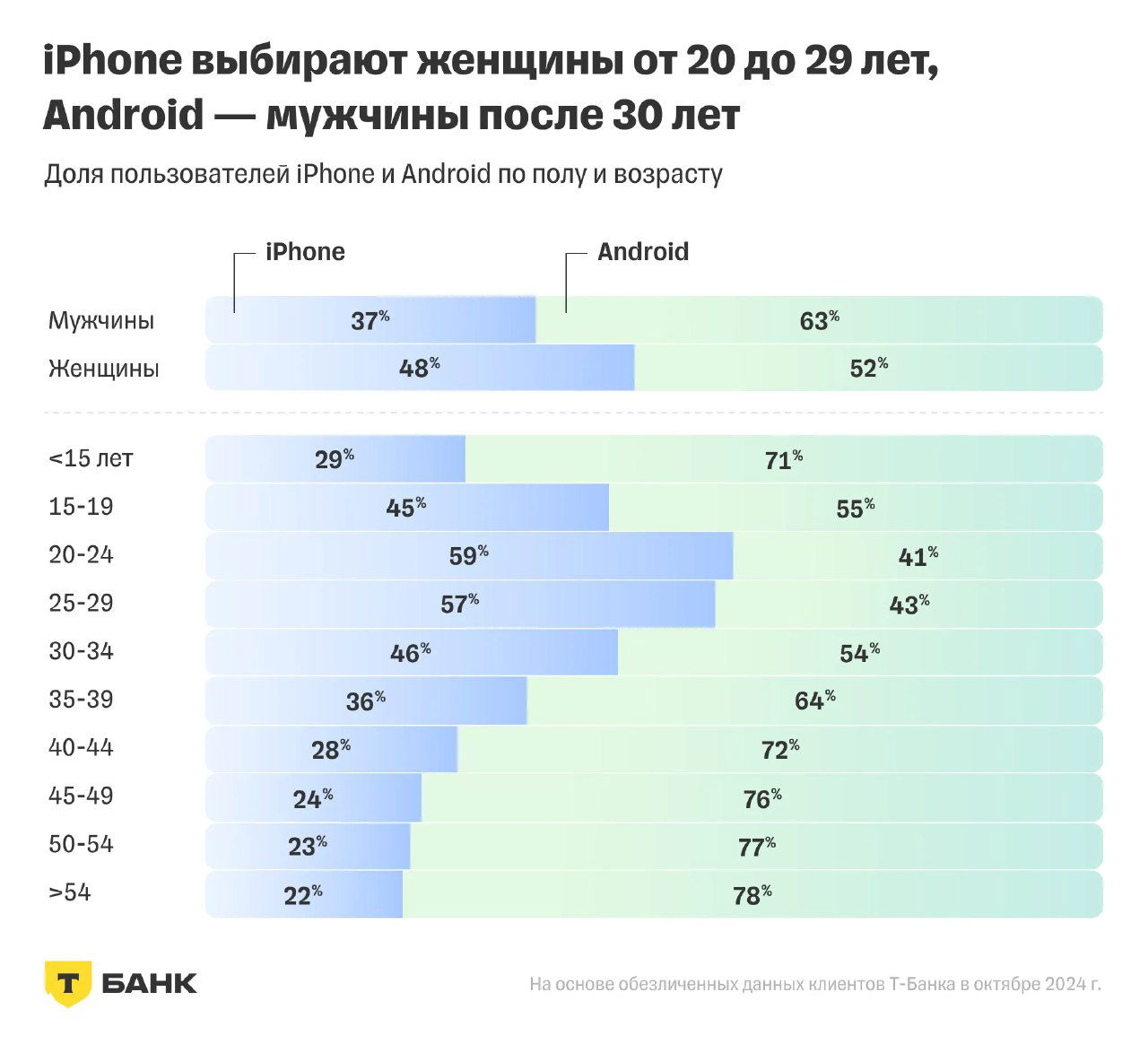 Диаграммы доли пользователей iPhone и Android по полу и возрастным группам, выделены возрастные когорты 20–29 и старше 30 лет, процентные значения на полосах