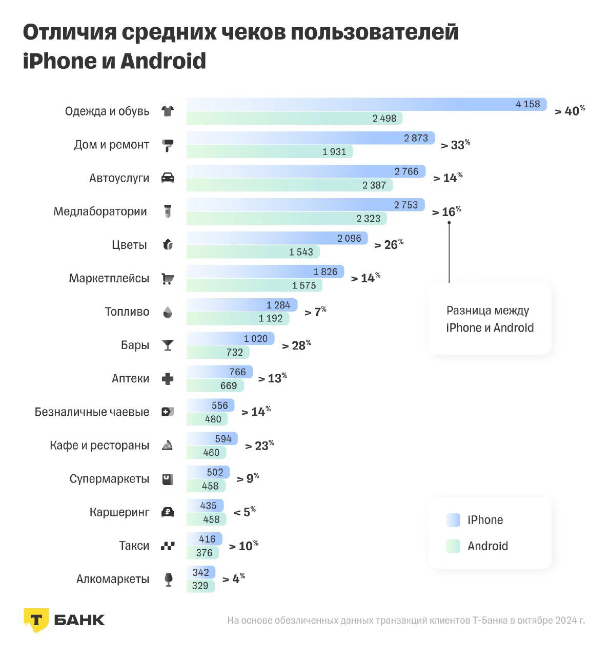 Инфографика с сравнением средних чеков владельцев iPhone и Android по категориям расходов: одежда, дом, автосервисы, кафе и т.д., с процентными разницами