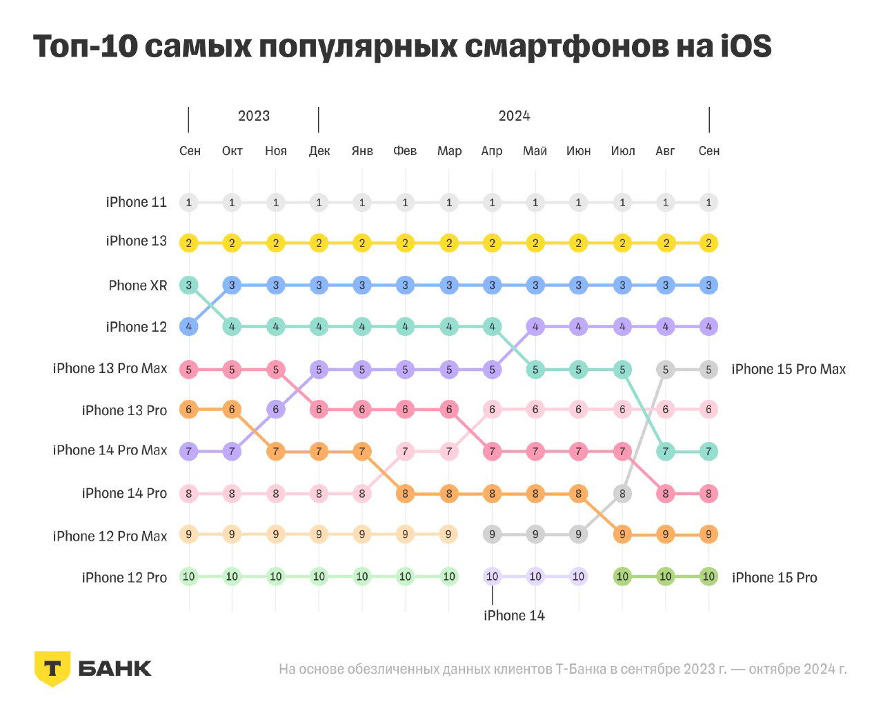 Топ‑10 самых популярных смартфонов на iOS: линейный график изменения позиции моделей iPhone по месяцам с сентября 2023 по октябрь 2024 года