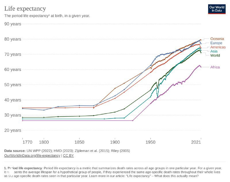 Линейные графики роста ожидаемой продолжительности жизни в разных регионах и странах мира с 1770 по 2021 год, видно общее повышение и региональные различия.