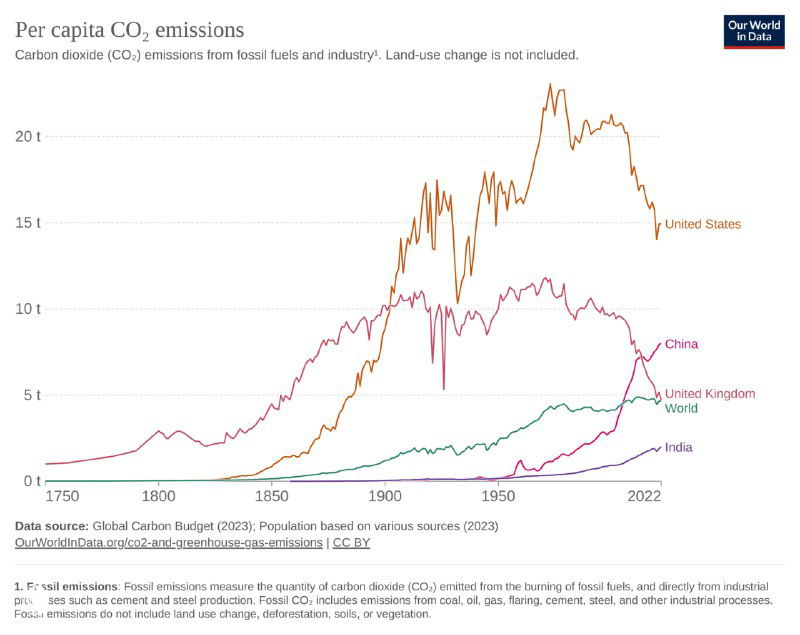 График: подушевые выбросы CO₂ по странам за период 1750–2022 — временные ряды показывают рост и пиковые значения у отдельных стран.