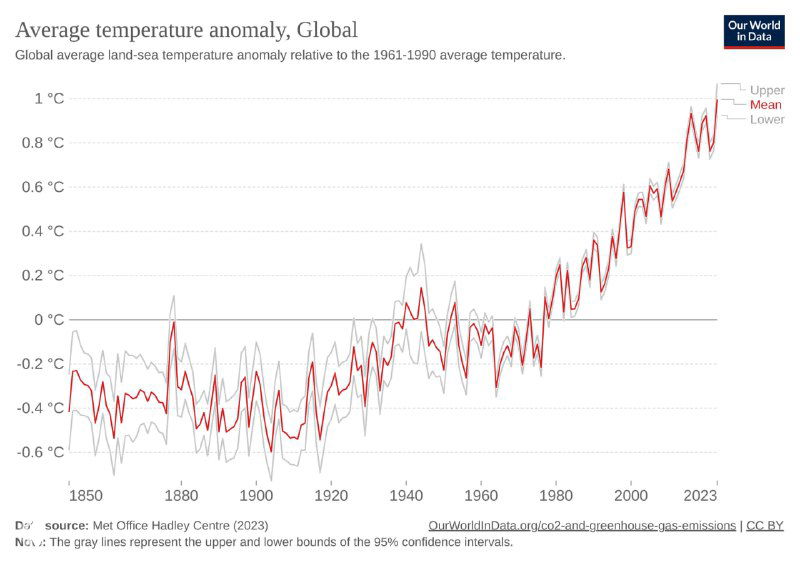 График глобальной температурной аномалии за 1850–2023 годы — средние отклонения температуры и выраженный возрастающий тренд.