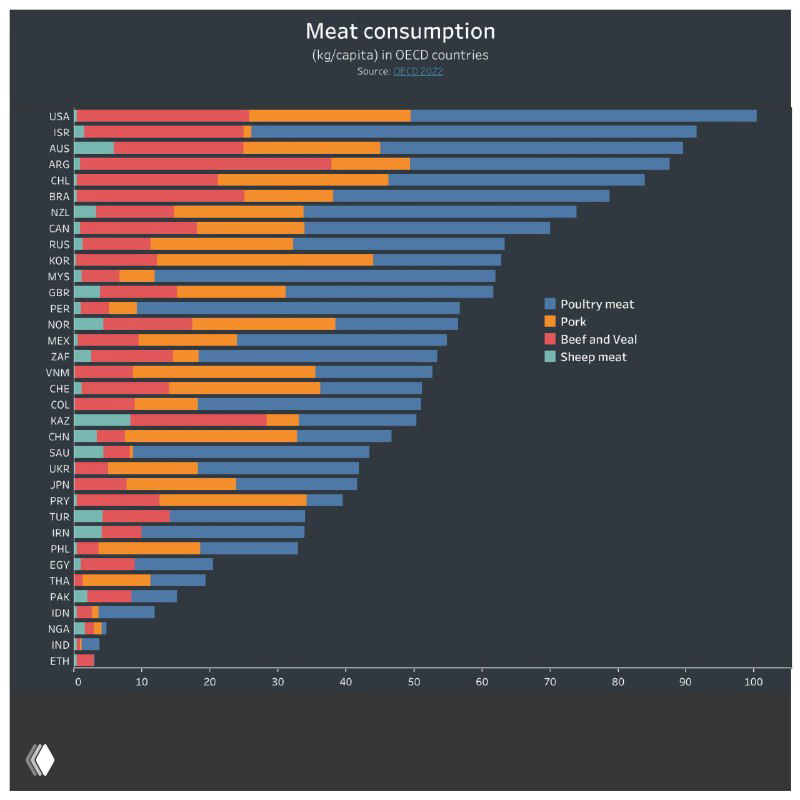 Потребление разных видов мяса в странах ОЭСР, 2022