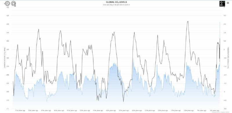 6 диаграмм по колебанию климата за 800 000 лет