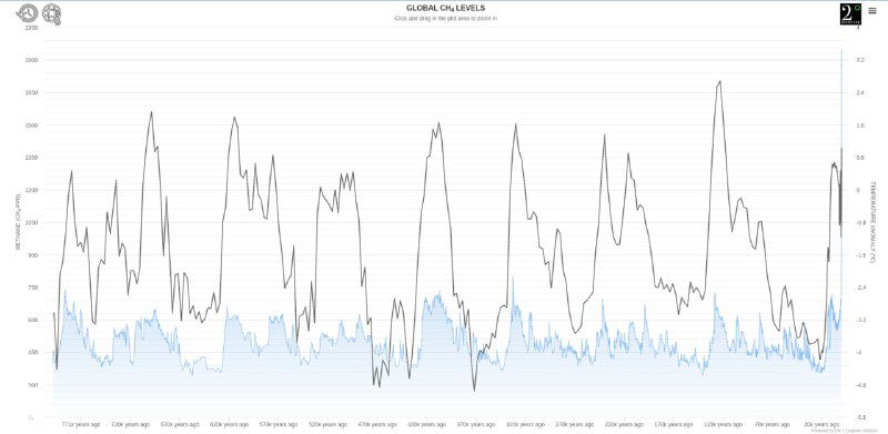 График изменений температуры и сопутствующих показателей климата за 800 тысяч лет: видны резкие колебания и долгосрочные циклы.
