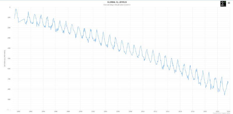 График долгосрочной тенденции концентрации кислорода по шкале 800 000 лет с сезонными или краткосрочными флуктуациями на фоне общего тренда.