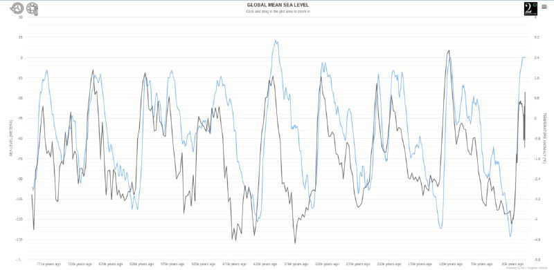 Двухсерийный график сравнения двух показателей климата (например, CO₂ и температуры) с повторяющимися циклами за сотни тысяч лет.