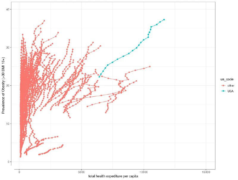 Ожирение и расходы на здравоохранение (1995–2022)