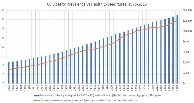 Столбцово-линейный график по США: столбцы показывают долю населения с ожирением, линия — подушевые расходы на здравоохранение, 1975–2016.