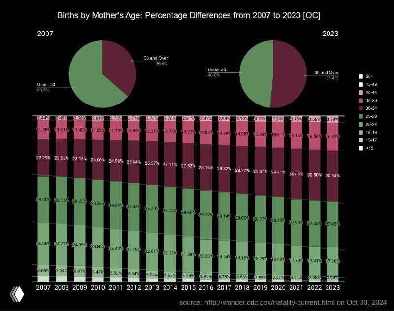 В каком возрасте рожали женщины в США, 2007–2023
