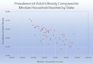 Ожирение и медианный доход по штатам США, 2022