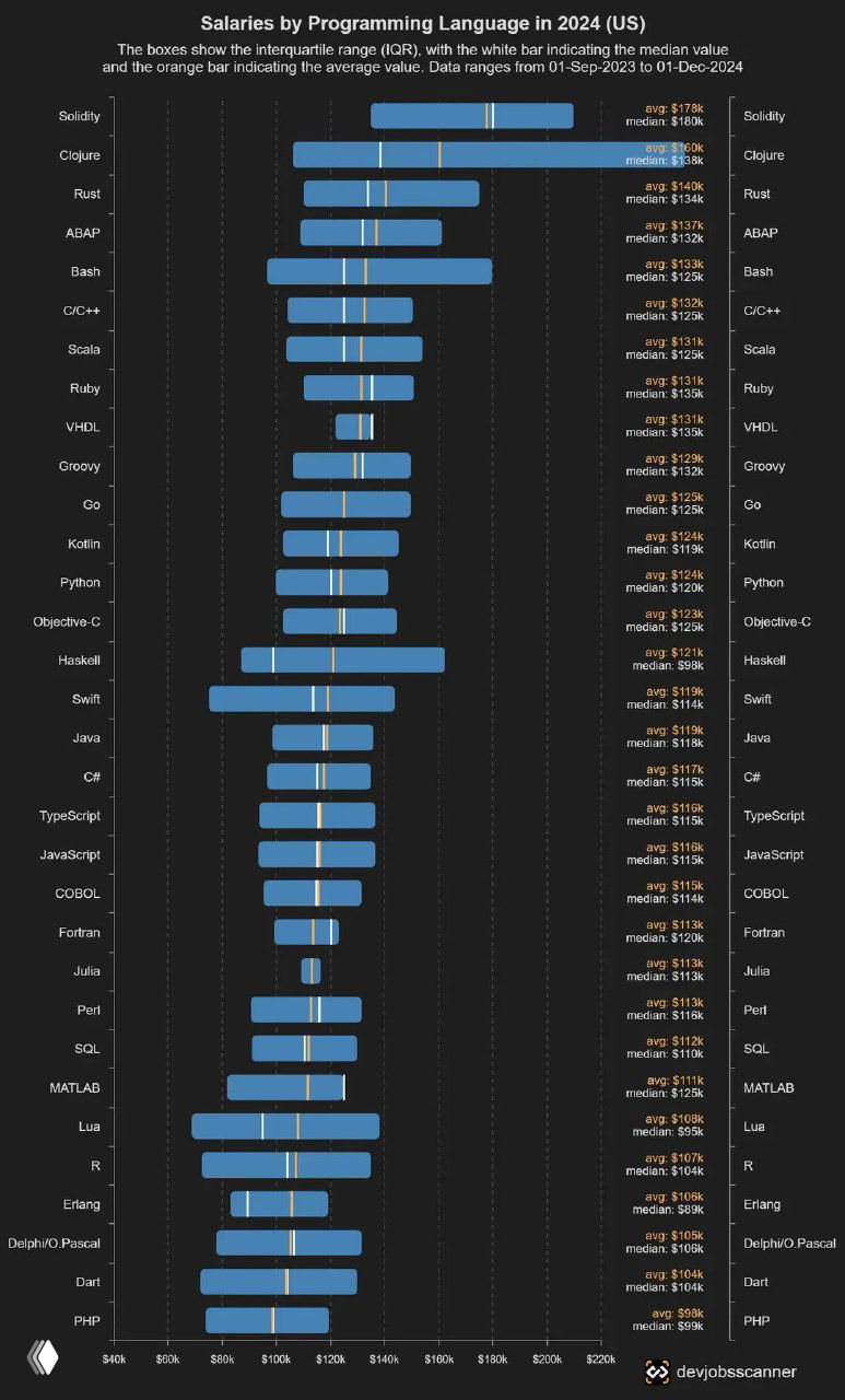 32 самых высокооплачиваемых языков программирования в США, 2024