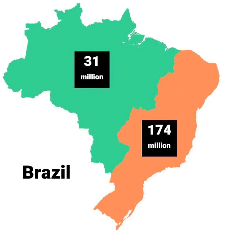 Карта Бразилии с выделенными областями и подписями 31 млн и 174 млн, показывающая концентрацию населения по регионам Амазонии и прибрежных зон.