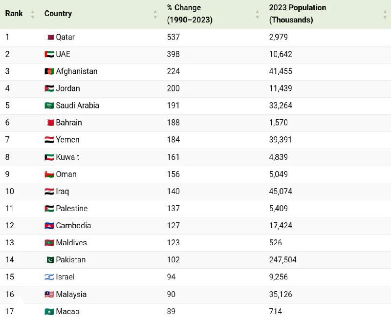 Часть таблицы с ранжированием стран Азии по процентному изменению населения за 1990–2023 и численностью населения в 2023 году