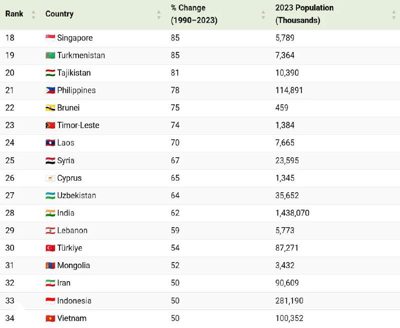 Продолжение таблицы изменений населения в странах Азии (1990–2023) с колонками процентов и значениями 2023 года