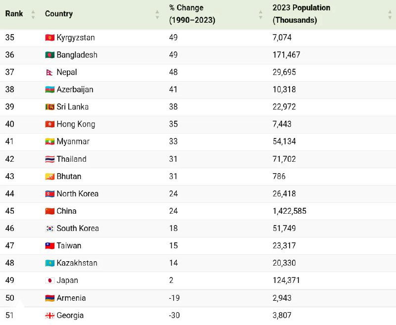 Фрагмент таблицы: последние позиции по изменению населения в Азии за 1990–2023, включая снижение в Армении и Грузии